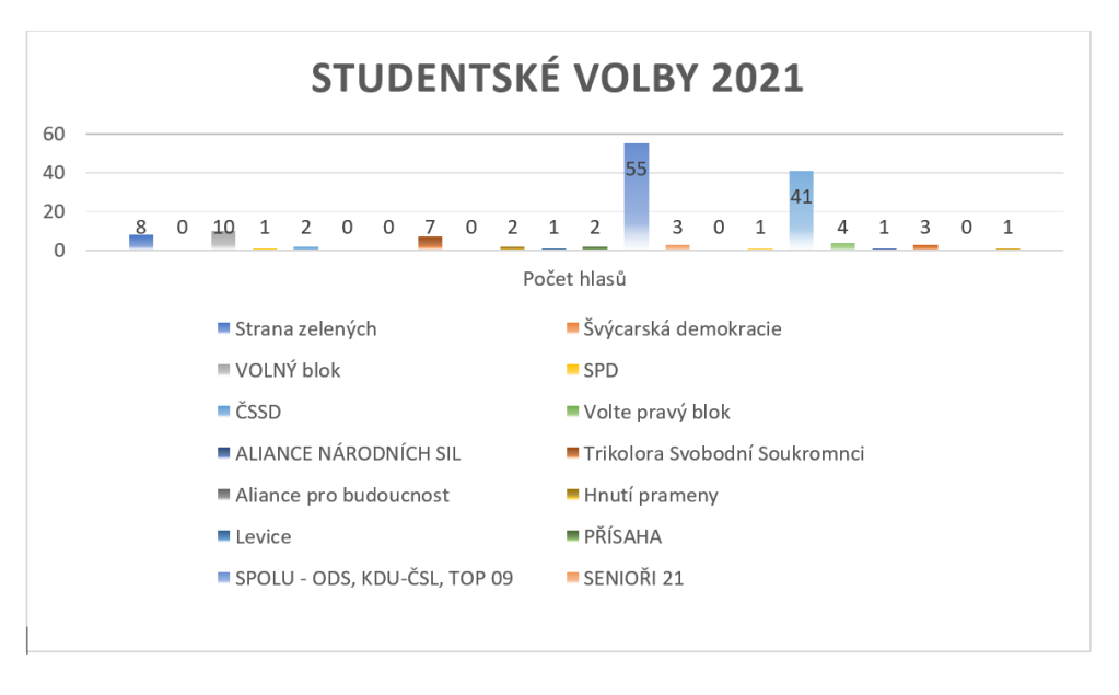 Výsledky